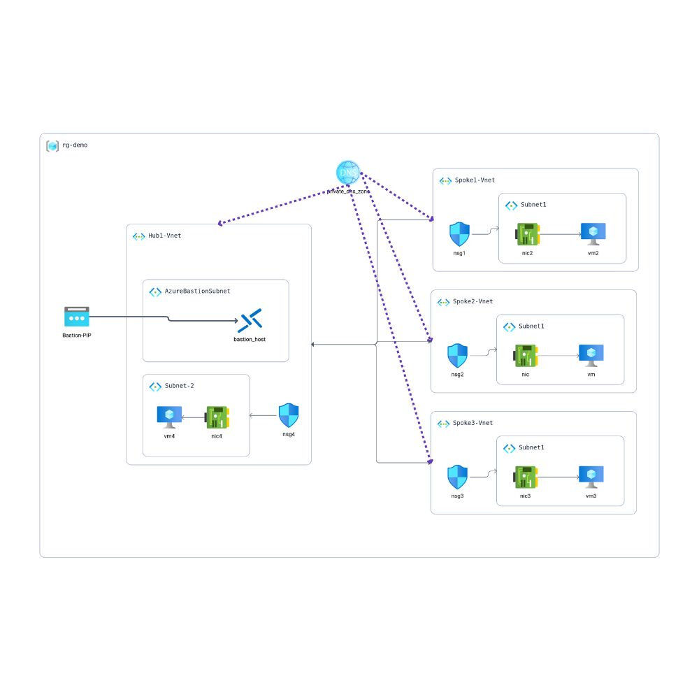 Hub-and-Spoke Network in Azure Using Bicep